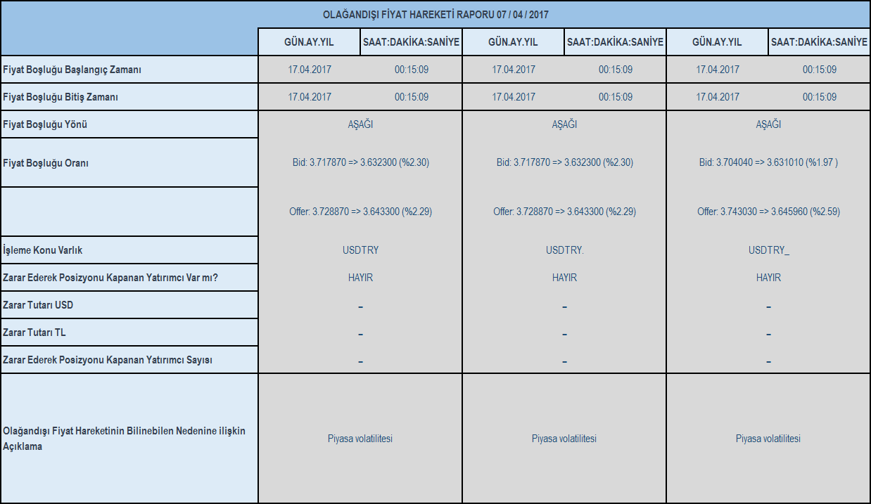 Olağandışı fiyat hareketi raporu 07/04/2017