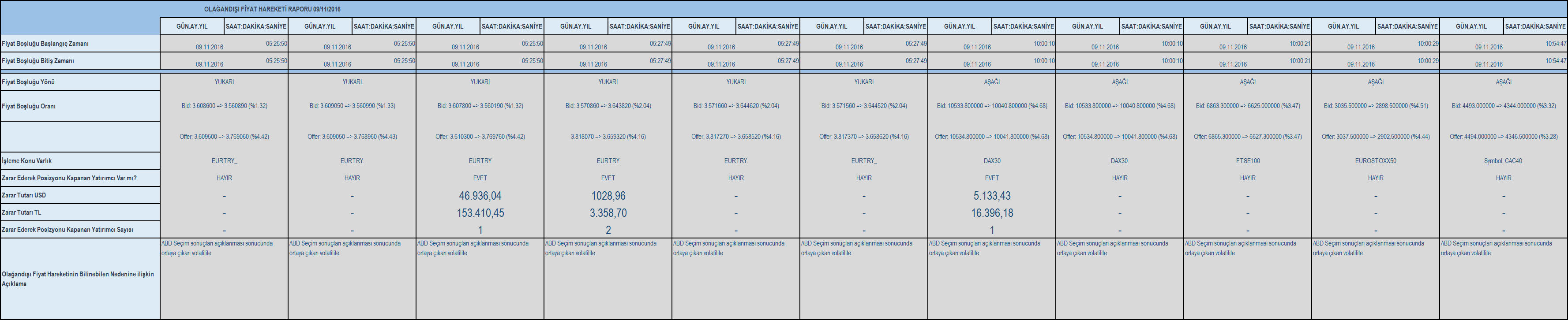 Olağandışı fiyat hareketi raporu 09/11/2016