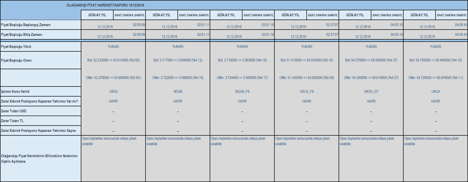 Olağandışı fiyat hareketi raporu 12/12/2016