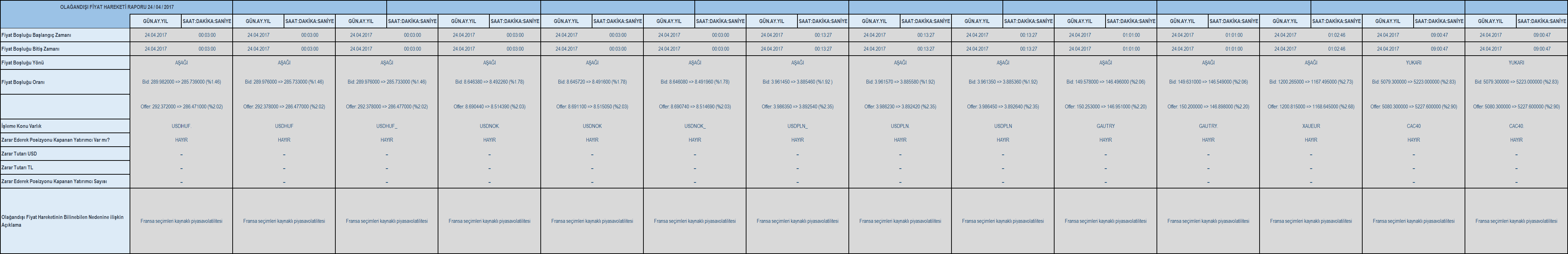 Olağandışı fiyat hareketi raporu 24/04/2017