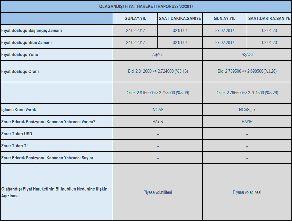Olağandışı fiyat hareketi raporu 27/02/2017